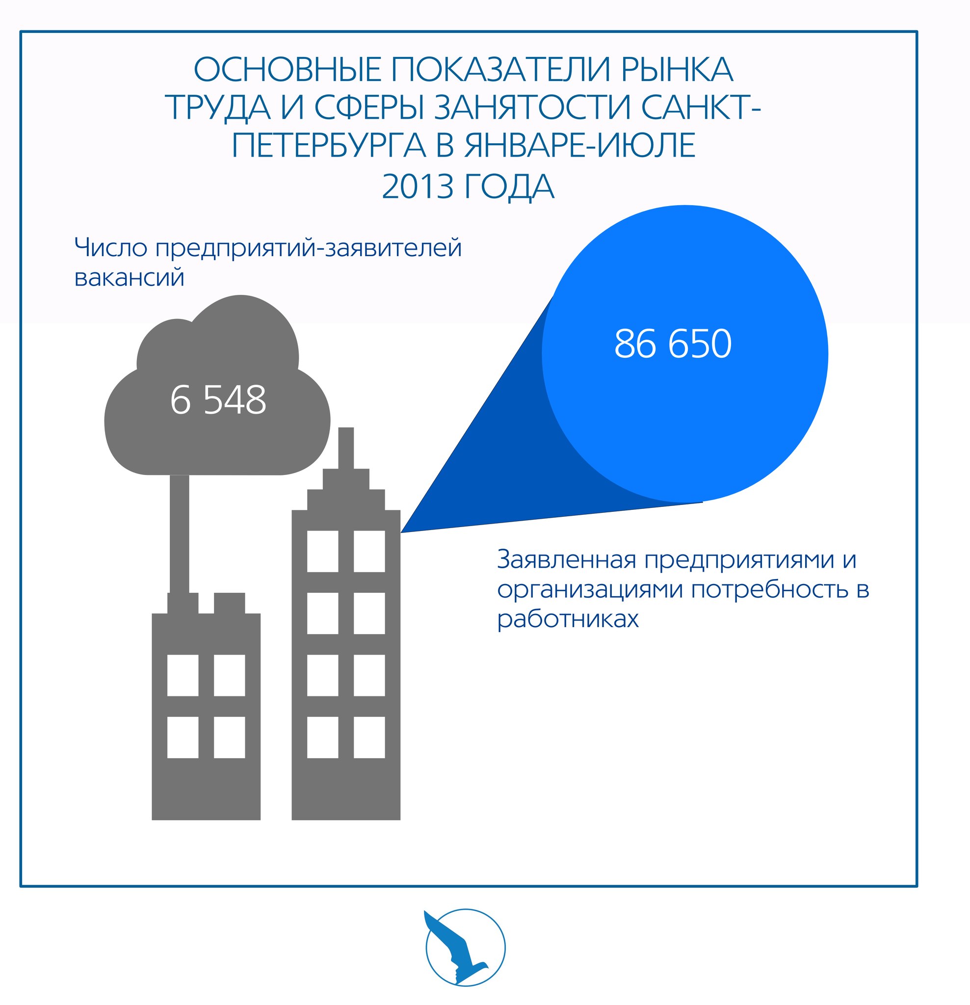 Архив аналитики :: Занятость населения Санкт-Петербурга